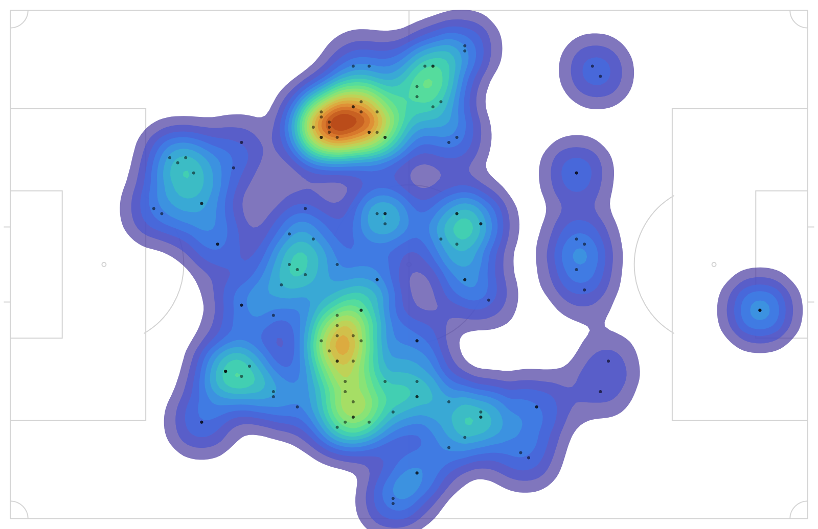 Player Heatmap Analysis