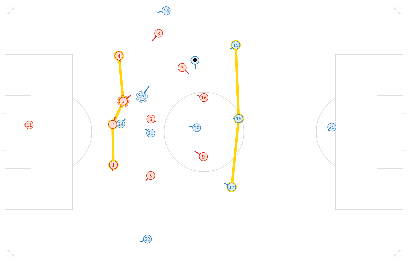 Player Linking and Highlights
