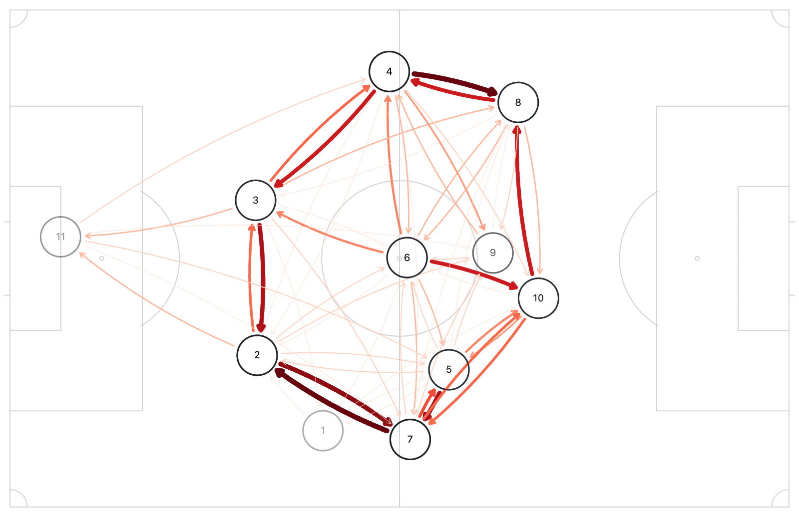 Pass Map Analysis